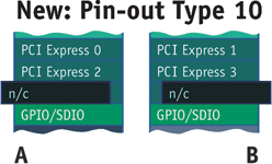 Figure 2. In Type 10, the pins for PCIe Lanes 4 and 5 remain free and can be used for future technologies